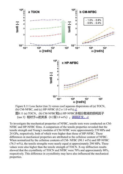 纤维素纳米材料：科学与技术 今枝典子、矶贝明、宇治原雅规 (中英对照电子书)