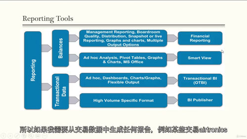 Oracle Fusion全栈报表实战