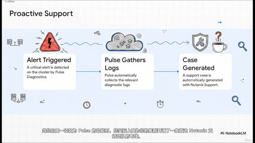 Nutanix NCA 6.10 考试复习指南 (英文课程中文字幕)
