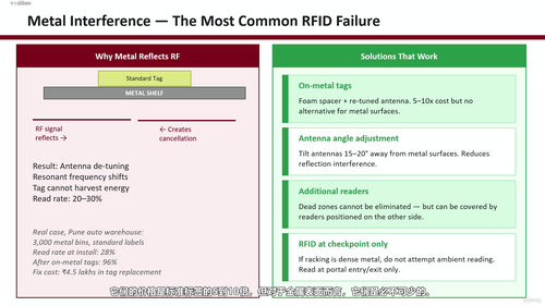 AI驱动的RFID、物联网与低功耗蓝牙仓储运营实战课 (英文课程中文字幕)