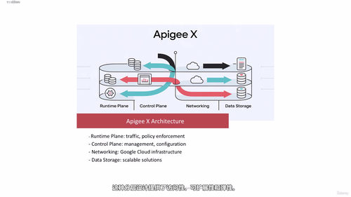 Apigee X API管理实战:架构设计与策略配置指南 (英文课程中文字幕)