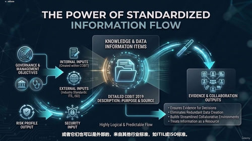COBIT 2019企业信息技术治理框架深度解读 (英文课程中文字幕)