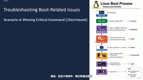 Linux启动故障诊断与恢复实战 (英文课程中文字幕)
