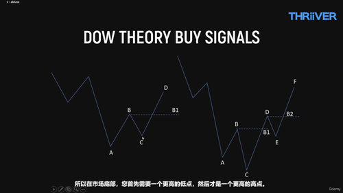 交易员的入门必修课：道氏理论实战派完全指南 (英文课程中文字幕)
