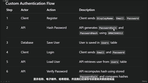 用自定义认证与JWT守护ASP.NET Core Web API安全 (英文课程中文字幕)