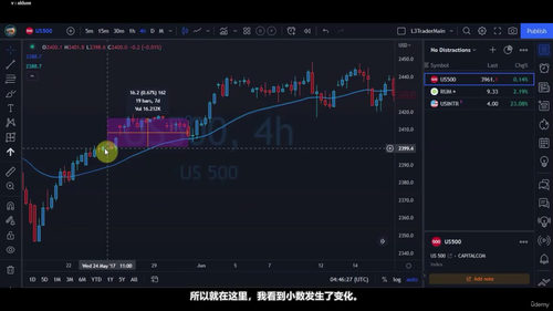 两条均线就够了：标普500四小时图实战策略 (英文课程中文字幕)