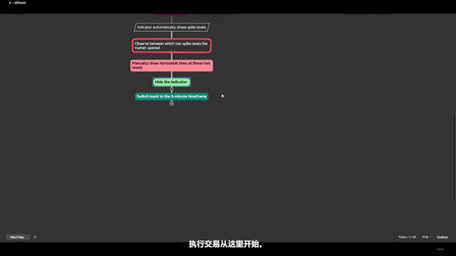日内交易实战课：用尖峰区域和斐波那契水平搭建高概率入场系统 (英文课程中文字幕)