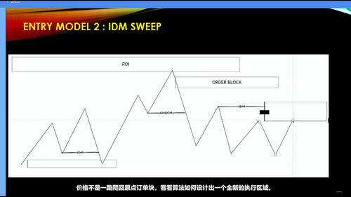 机构价格行为大师课：SMC与ICT核心交易体系精讲 (英文课程中文字幕)