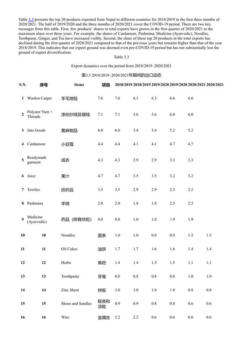 尼泊尔发展关键问题论文集:即将脱离最不发达国家行列的内陆国家宏观经济观察 拉梅什·C·保德尔 (中英对照电子书)