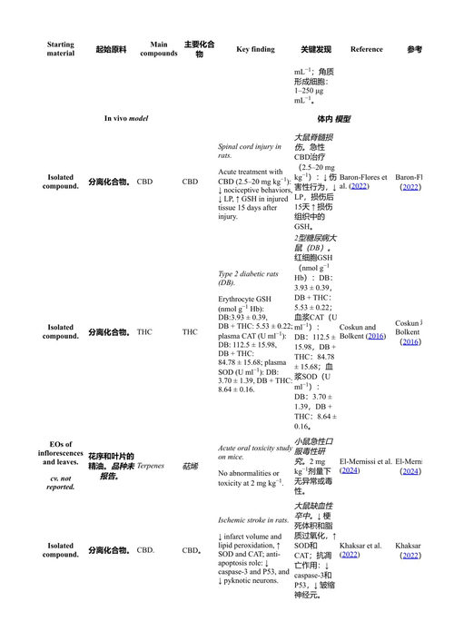 具有抗衰老功效的药用植物：生物技术进展与治疗潜力 赛卡特·甘泰特、奥克萨娜·西塔尔、贾约蒂·马宗德尔·萨尔卡尔、乌玛·拉尼·辛尼亚 (中英对照电子书)