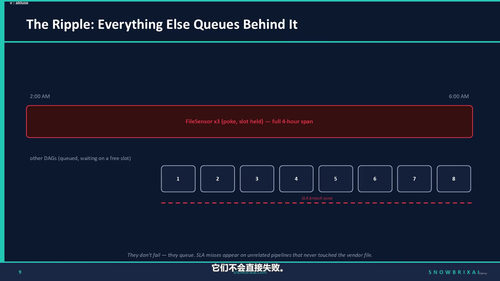 精通Airflow：从原理到Snowflake与Databricks编排实战 (英文课程中文字幕)