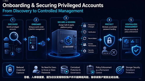 CyberArk特权访问管理实战：数字保险库、会话管控与安全架构 (英文课程中文字幕)