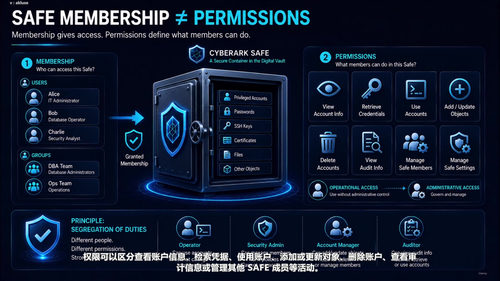 CyberArk特权访问管理实战：数字保险库、会话管控与安全架构 (英文课程中文字幕)