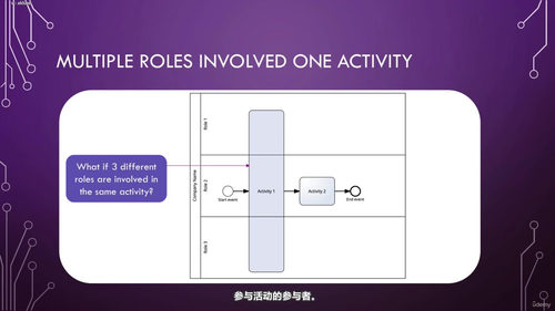 流程建模与流程挖掘全能精通实战课：从入门到认证完整通关 (英文课程中文字幕)
