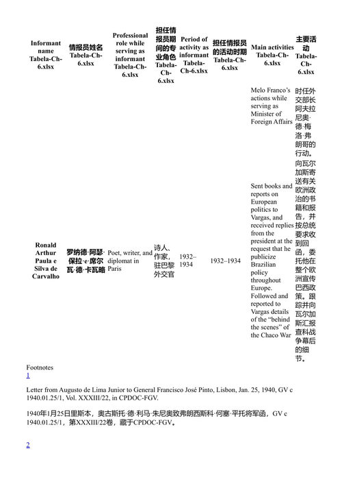 热图利奥·瓦加斯的线人与巴西外交政策 (1930-1945) 菲利佩·克里罗斯·德·坎波斯 (中英对照电子书)