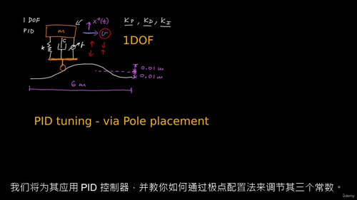 车辆悬架控制 3:PID + LQR + 共振分析(中文字幕
