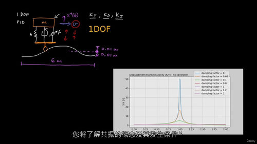 车辆悬架控制 3:PID + LQR + 共振分析(中文字幕