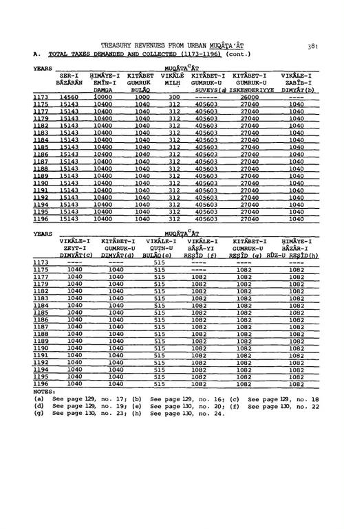 埃及与奥斯曼帝国：一部财政行政史 斯坦福·J·肖 (英文电子