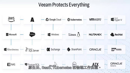 Veeam备份60分钟上手