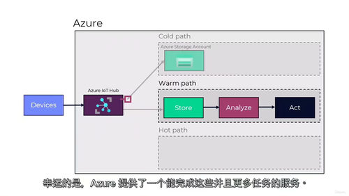 Azure 物联网实战：设备数据转化为洞察与行动