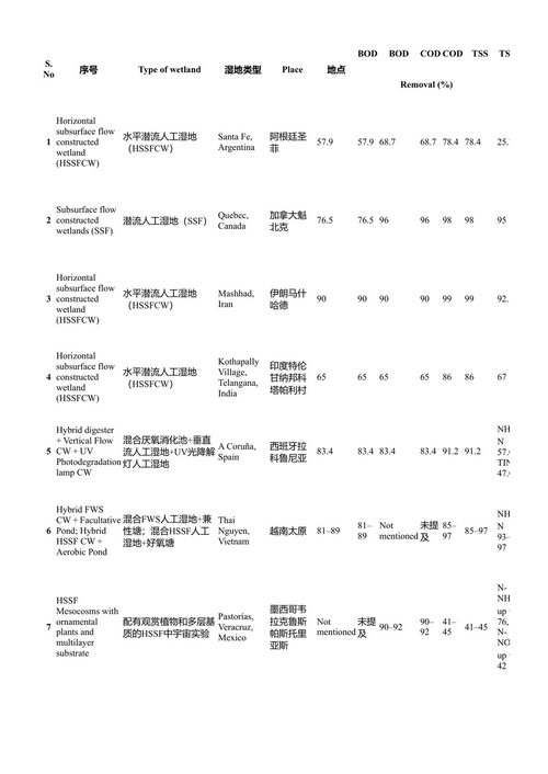人工湿地:可持续污水处理与生物循环经济 曼努吉·库马尔等主编 (中英对照电子书)